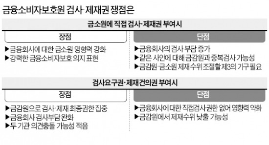 금소원에 검사·제재권 부여 '막판 격론'