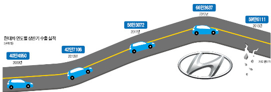 귀족 노조 '무모한 전진'…현대차 수출 10% '맥없이 후진'