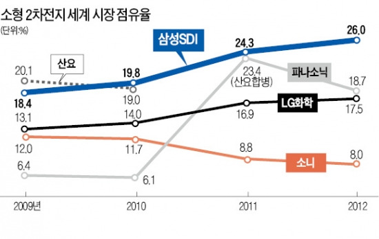 삼성SDI, 2차전지에 승부 걸었다