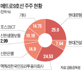 [마켓인사이트] 맥쿼리, 지하철 9호선 손뗀다