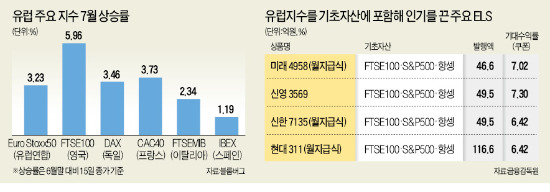 유럽지수 활용한 'ELS' 뜬다