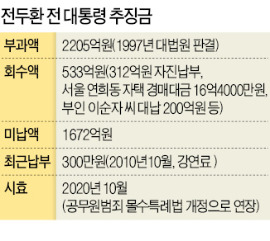 [전두환 일가 전격 압수수색] 시공사 등 18곳 수색…全씨 집 마당까지 훑어 