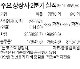 삼성엔지, 2분기 적자전환