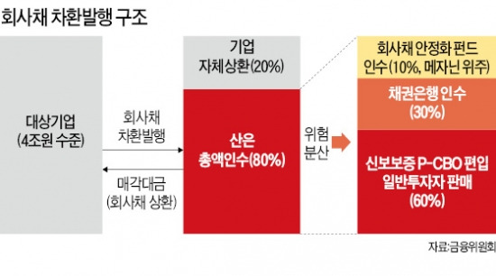 회사채 지원 받으려면 자구계획안 내야