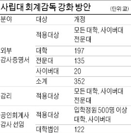 사립대 회계감독 상장사 수준 강화한다