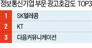 [2013 상반기 고객감동 방송광고] SK텔레콤, 전통시장에 첨단 기술 융합…SK텔레콤의 '소통' 메시지 전달