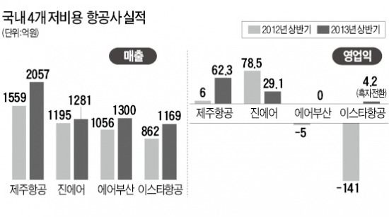 저비용 항공사, 높이 높이 날았다