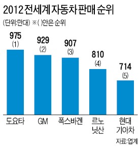 GM 車 잘 팔리네…1위 도요타 바짝 추격