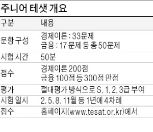 [대학·취업문 여는 한경 TESAT] "주니어 테샛은 우리 아이 경제 공부 디딤돌"