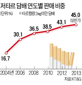 담배, 부산 순한 맛…서울 독한 맛