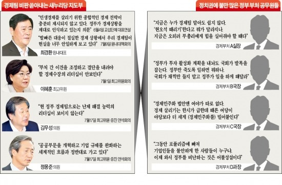 [도 넘은 당정 충돌] 與 "경제팀 안일" 연일 쓴소리…정부 "국회는 뭐했나" 부글부글