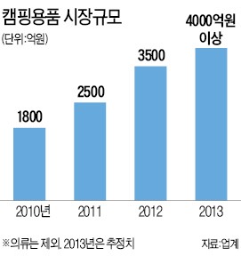 뭉쳐서 싸게 사고 원하는대로 맞춤 주문까지…캠핑용품 공동구매의 진화