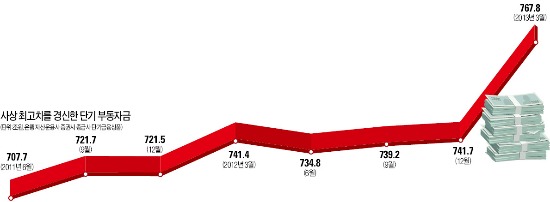 현대경제硏, 시중 부동자금 767조 '사상 최대'…불안심리 확산