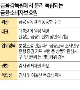 금소원, 금감원만큼 막강해진다