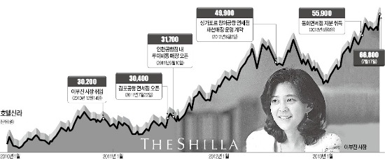 신라호텔 재개장 D-14…주목받는 '이부진 주가'