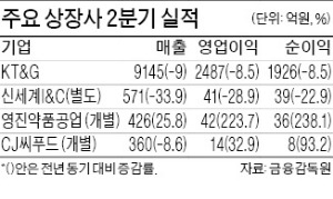 KT&G, 2분기 영업익 8% 감소