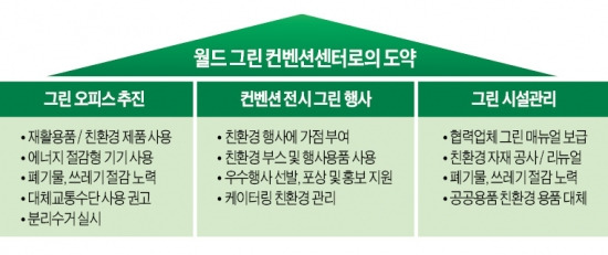 인천 'MICE 도시'로…송도컨벤시아 '그린 월드 컨벤션센터' 부상