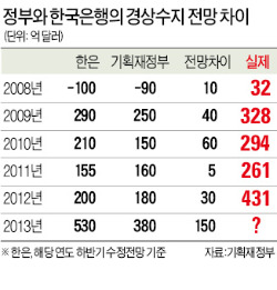 한은 530억弗 vs 기재부 380억弗…올 경상흑자 전망치 누가 맞을까