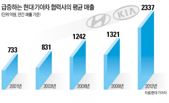 현대·기아차 덕에 '잘나가는' 협력사, 올 상반기 신규고용 8000명 넘었다