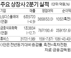 LG디스플레이, 영업익 3658억