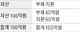 [국가공인 1호 한경 TESAT] 자산재평가