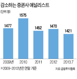 펀드 찬바람에 짐싸는 스타 애널리스트