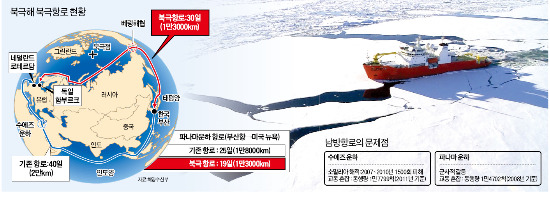 온난화로 열리는 북극항로…한국 기업, 中·日과 선점 경쟁
