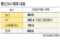 LTE-A서도 밀리는데 '나홀로 영업정지' 까지…KT "가입자 이탈하나" 전전긍긍