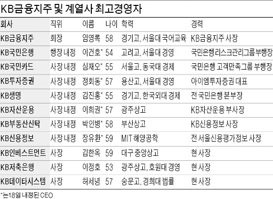 국민은행장에 주택·국민銀 출신 아닌 이건호 발탁…합병銀 나눠먹기 깬 임영록의 '파격 인사'