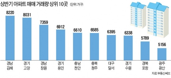 아파트 거래, 김해가 가장 많은 까닭은