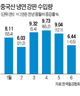 후판도 잠식당했는데…중국산 냉연강판의 공습