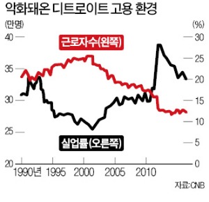 [美 디트로이트 파산의 교훈] 車·공무원 노조 '철밥통' 양보안해…기업 떠나자 '몰락의 길'