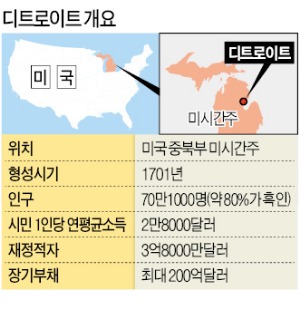 [美 디트로이트 파산의 교훈] 車·공무원 노조 '철밥통' 양보안해…기업 떠나자 '몰락의 길'