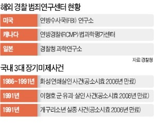 [경찰팀 리포트] 한국판 FBI연구소 '범죄연구센터' 9월에 생긴다