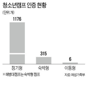 돈벌이 열올린 여름캠프 '안전은 뒷전'