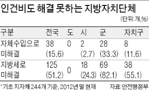 [美 디트로이트 파산의 교훈] 국내 지자체 절반, 세입으론 공무원 월급도 못줘