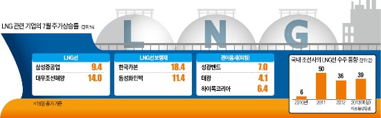 차갑던 'LNG 형제들' 뜨겁게 오른다