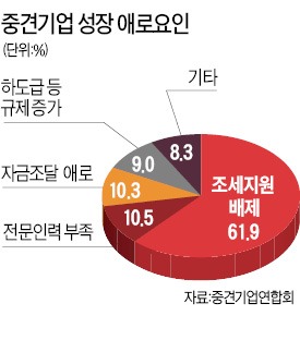 중견기업 4곳중 1곳 "中企로 돌아갈래"