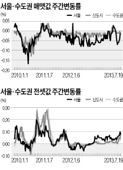 신도시·경기, 전셋값 상승폭 커져