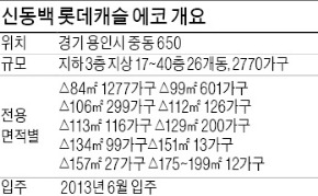 [분양 현장 포커스] 용인 신동백 롯데캐슬 에코, 골프장·수영장에 사우나도 갖춰