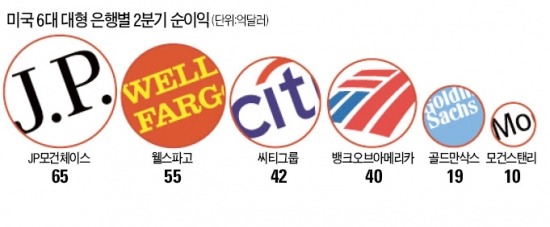 월街 6개 대형銀, 2분기 순익 6년래 '최대'