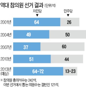 [日 참의원 선거] 日 자민, 참의원까지 장악…고삐 풀린 아베 '극우본색' 가속