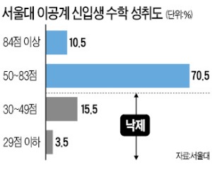 서울대 이공계 신입생 20% '낙제점'