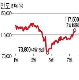 '계열사 리스크' 먹구름 걷혔나…만도·두산重·GS 등 주가 가파른 회복세