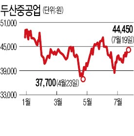 '계열사 리스크' 먹구름 걷혔나…만도·두산重·GS 등 주가 가파른 회복세