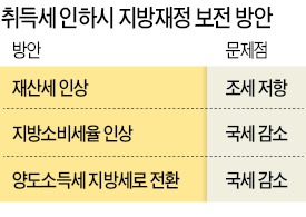 기재부 "취득세 내리고 재산세율 올리겠다"