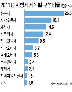 기재부 "취득세 내리고 재산세율 올리겠다"