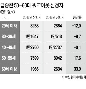 상반기 워크아웃 신청자 살펴보니…빚 못갚는 노년층 급증