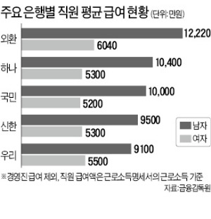 금감원, 은행 임원 이어 직원 연봉체계도 들여다 본다는데…외환·하나·국민 男직원 평균 연봉 1억 넘어