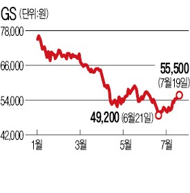 '계열사 리스크' 먹구름 걷혔나…만도·두산重·GS 등 주가 가파른 회복세